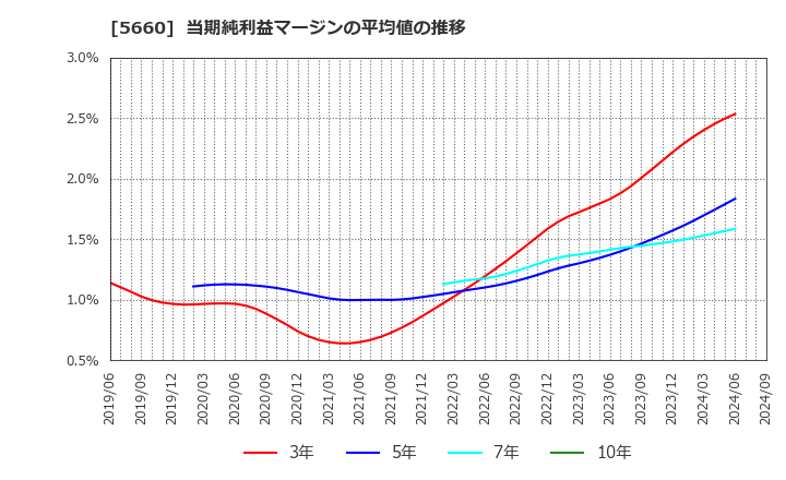 5660 神鋼鋼線工業(株): 当期純利益マージンの平均値の推移