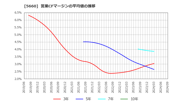 5660 神鋼鋼線工業(株): 営業CFマージンの平均値の推移