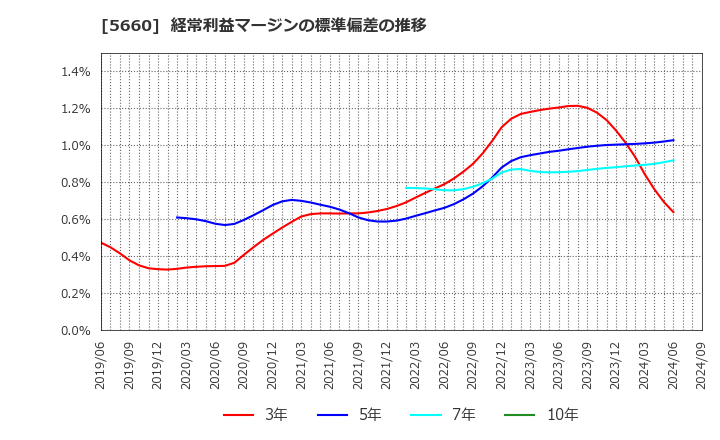 5660 神鋼鋼線工業(株): 経常利益マージンの標準偏差の推移