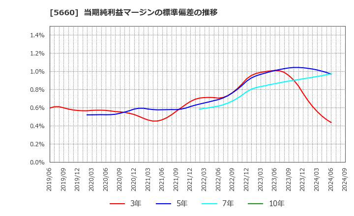 5660 神鋼鋼線工業(株): 当期純利益マージンの標準偏差の推移