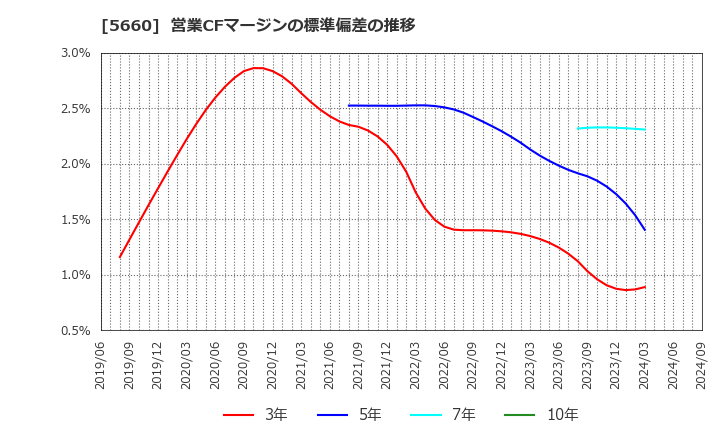 5660 神鋼鋼線工業(株): 営業CFマージンの標準偏差の推移