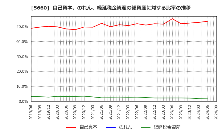 5660 神鋼鋼線工業(株): 自己資本、のれん、繰延税金資産の総資産に対する比率の推移