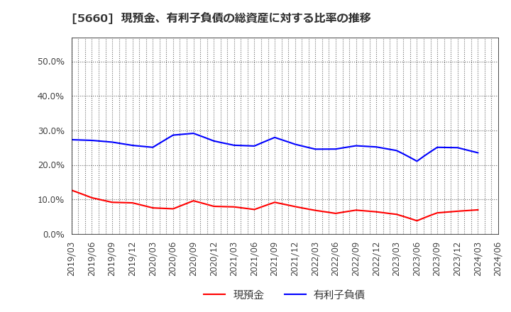 5660 神鋼鋼線工業(株): 現預金、有利子負債の総資産に対する比率の推移