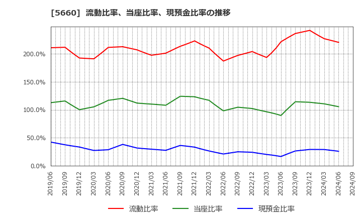 5660 神鋼鋼線工業(株): 流動比率、当座比率、現預金比率の推移