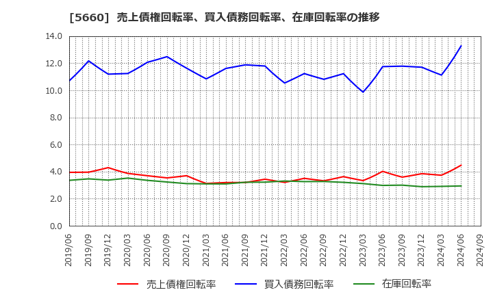 5660 神鋼鋼線工業(株): 売上債権回転率、買入債務回転率、在庫回転率の推移