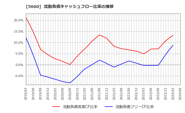 5660 神鋼鋼線工業(株): 流動負債キャッシュフロー比率の推移
