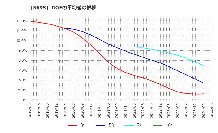5695 パウダーテック(株): ROEの平均値の推移