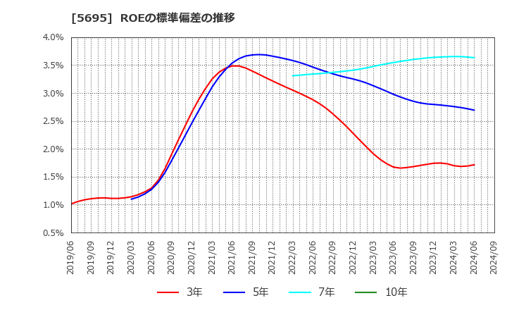 5695 パウダーテック(株): ROEの標準偏差の推移