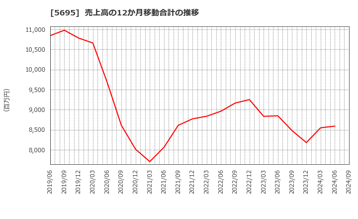 5695 パウダーテック(株): 売上高の12か月移動合計の推移