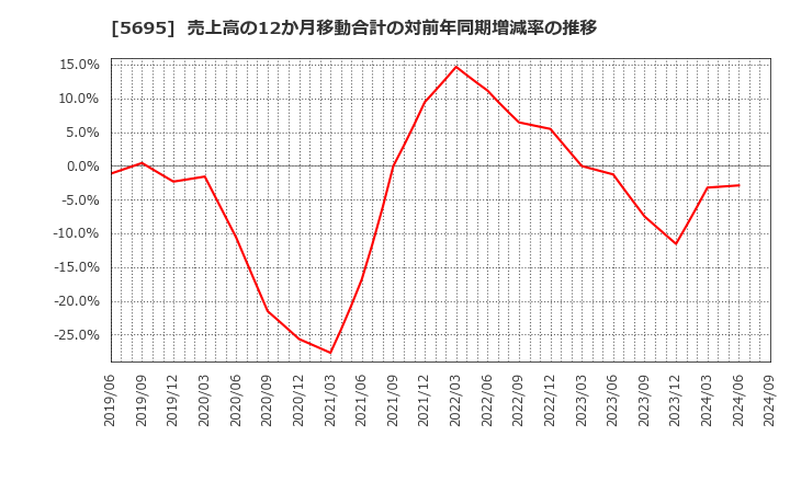 5695 パウダーテック(株): 売上高の12か月移動合計の対前年同期増減率の推移