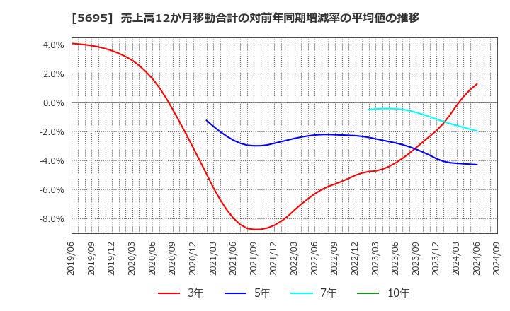 5695 パウダーテック(株): 売上高12か月移動合計の対前年同期増減率の平均値の推移