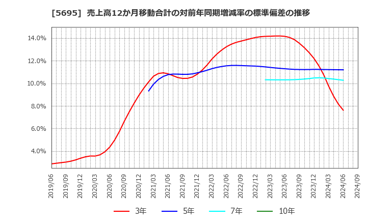 5695 パウダーテック(株): 売上高12か月移動合計の対前年同期増減率の標準偏差の推移