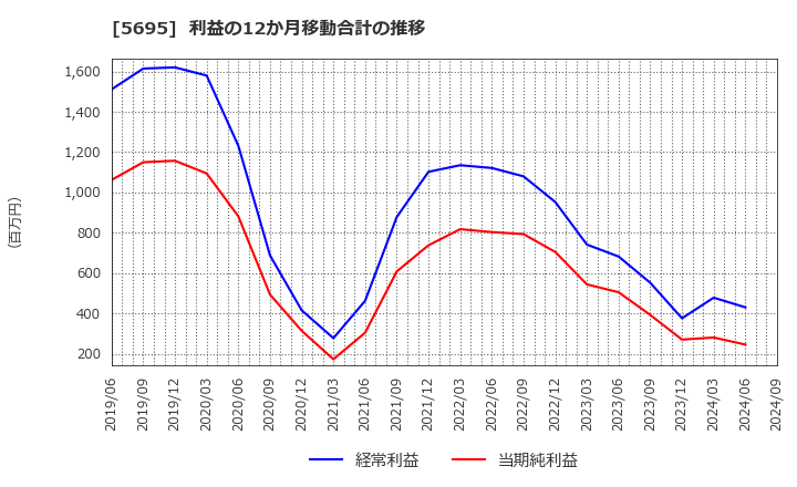 5695 パウダーテック(株): 利益の12か月移動合計の推移