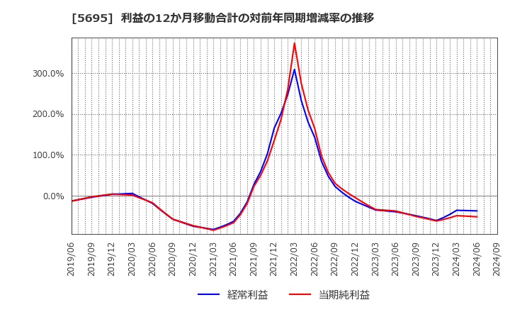 5695 パウダーテック(株): 利益の12か月移動合計の対前年同期増減率の推移