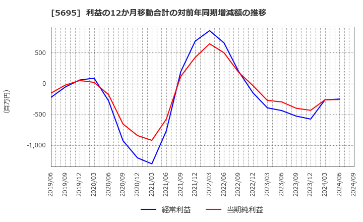 5695 パウダーテック(株): 利益の12か月移動合計の対前年同期増減額の推移