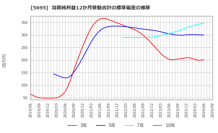 5695 パウダーテック(株): 当期純利益12か月移動合計の標準偏差の推移