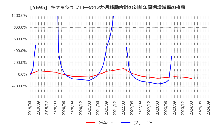 5695 パウダーテック(株): キャッシュフローの12か月移動合計の対前年同期増減率の推移