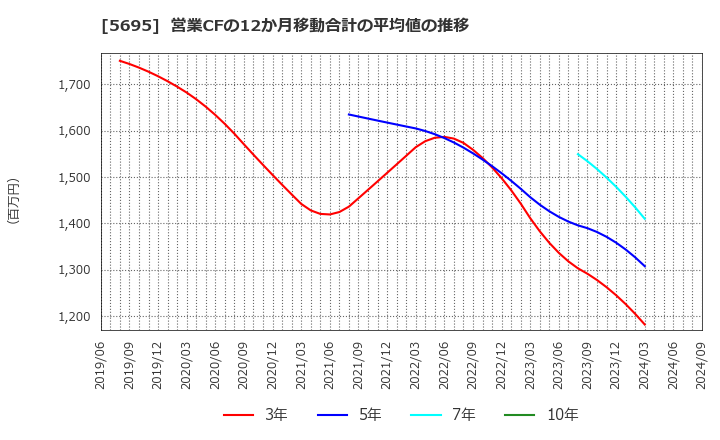 5695 パウダーテック(株): 営業CFの12か月移動合計の平均値の推移