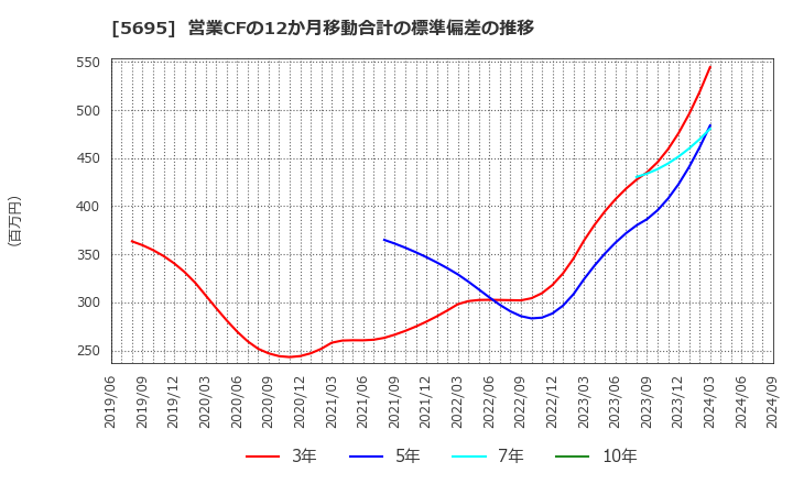 5695 パウダーテック(株): 営業CFの12か月移動合計の標準偏差の推移