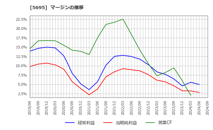 5695 パウダーテック(株): マージンの推移