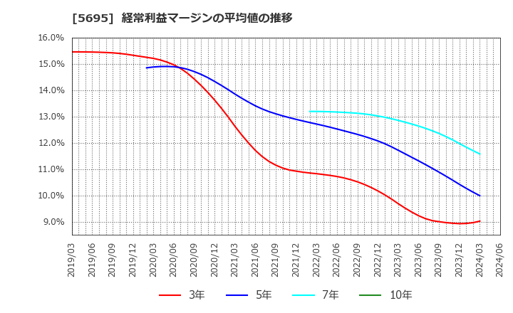 5695 パウダーテック(株): 経常利益マージンの平均値の推移