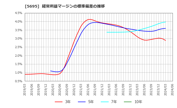 5695 パウダーテック(株): 経常利益マージンの標準偏差の推移