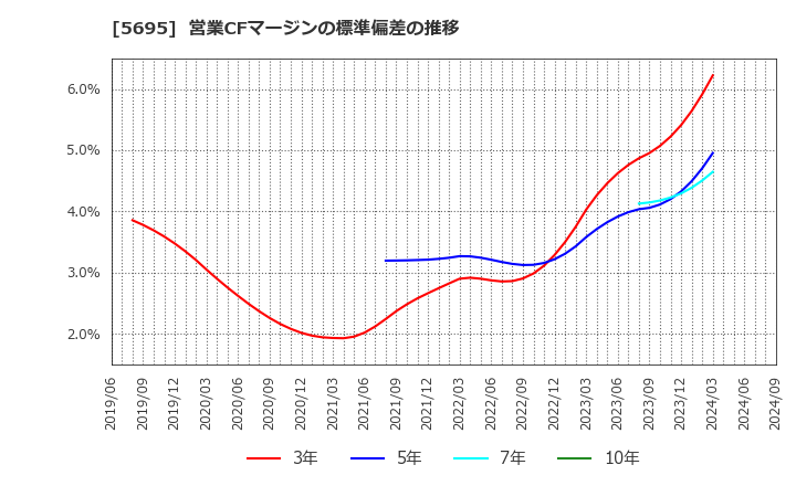 5695 パウダーテック(株): 営業CFマージンの標準偏差の推移