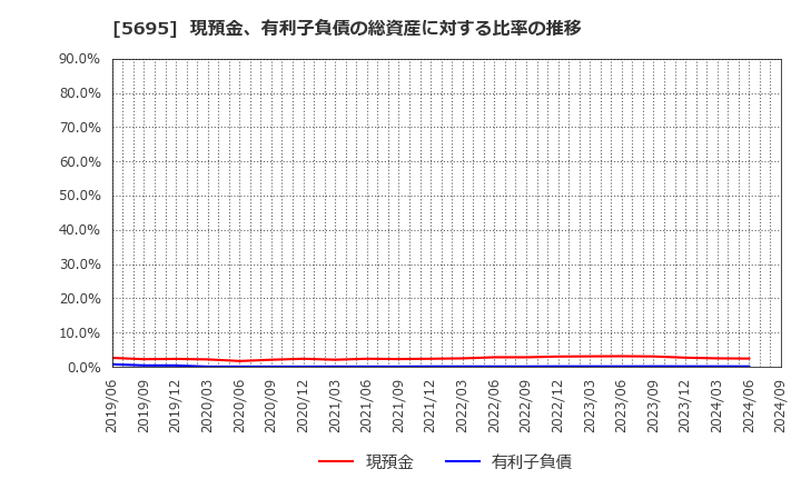 5695 パウダーテック(株): 現預金、有利子負債の総資産に対する比率の推移