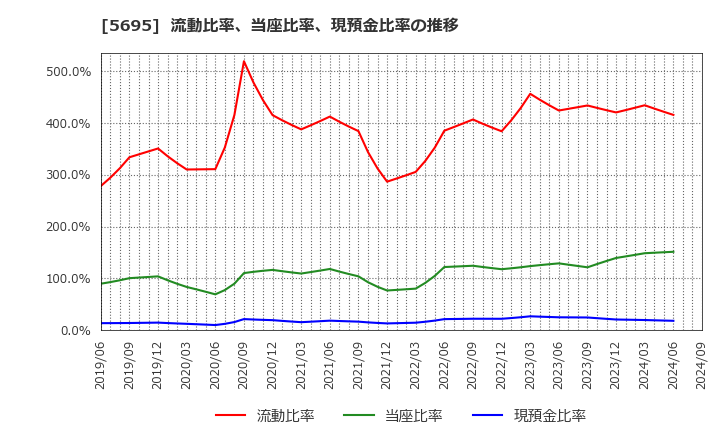 5695 パウダーテック(株): 流動比率、当座比率、現預金比率の推移