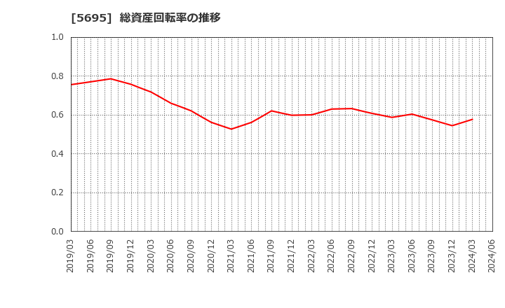 5695 パウダーテック(株): 総資産回転率の推移