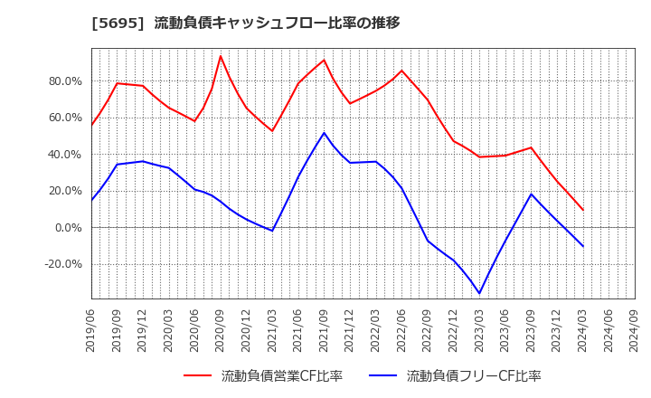 5695 パウダーテック(株): 流動負債キャッシュフロー比率の推移