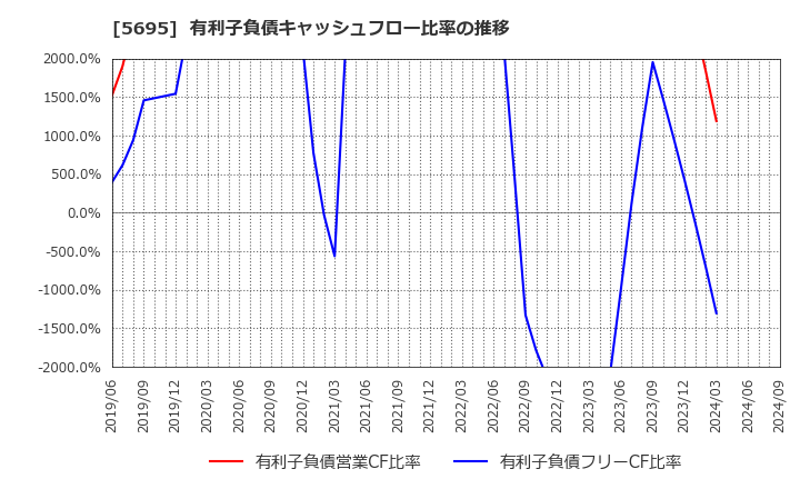 5695 パウダーテック(株): 有利子負債キャッシュフロー比率の推移