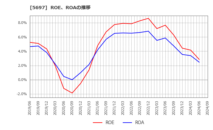5697 (株)サンユウ: ROE、ROAの推移