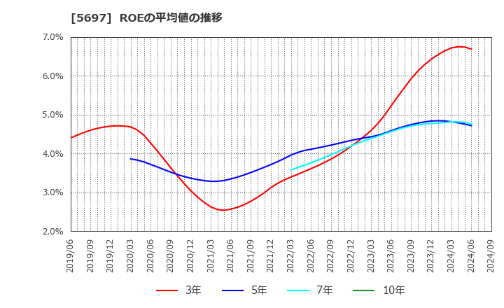 5697 (株)サンユウ: ROEの平均値の推移