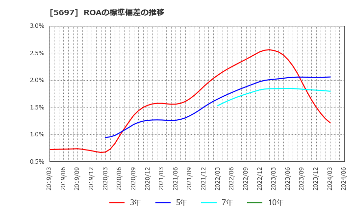 5697 (株)サンユウ: ROAの標準偏差の推移