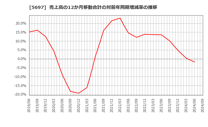 5697 (株)サンユウ: 売上高の12か月移動合計の対前年同期増減率の推移