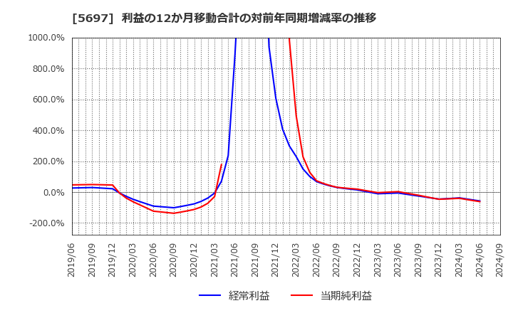 5697 (株)サンユウ: 利益の12か月移動合計の対前年同期増減率の推移