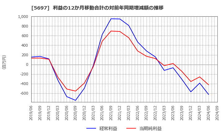 5697 (株)サンユウ: 利益の12か月移動合計の対前年同期増減額の推移