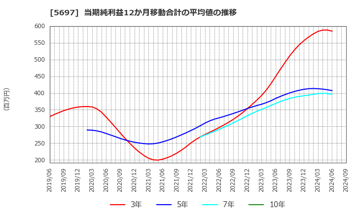 5697 (株)サンユウ: 当期純利益12か月移動合計の平均値の推移