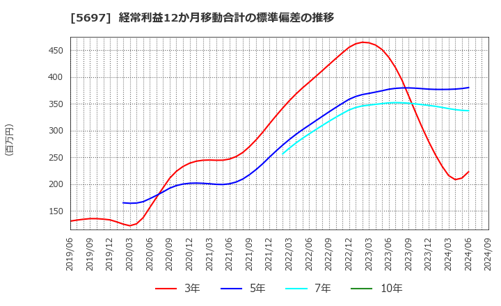 5697 (株)サンユウ: 経常利益12か月移動合計の標準偏差の推移