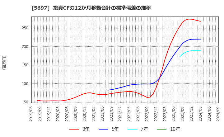 5697 (株)サンユウ: 投資CFの12か月移動合計の標準偏差の推移