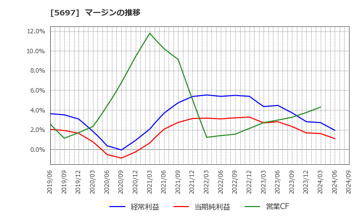 5697 (株)サンユウ: マージンの推移