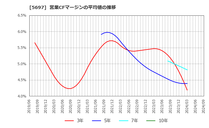 5697 (株)サンユウ: 営業CFマージンの平均値の推移