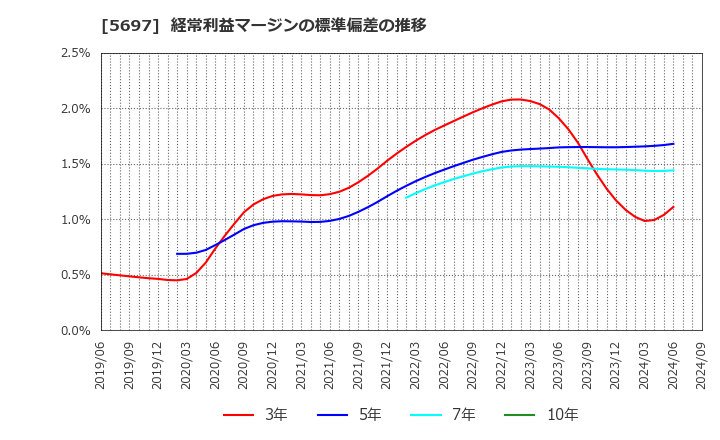 5697 (株)サンユウ: 経常利益マージンの標準偏差の推移