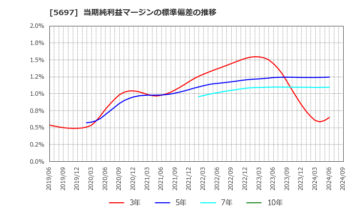 5697 (株)サンユウ: 当期純利益マージンの標準偏差の推移