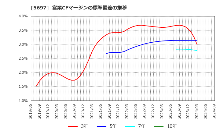 5697 (株)サンユウ: 営業CFマージンの標準偏差の推移