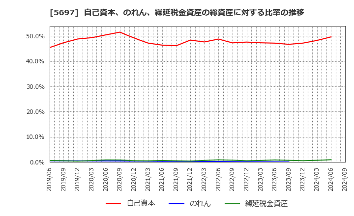 5697 (株)サンユウ: 自己資本、のれん、繰延税金資産の総資産に対する比率の推移