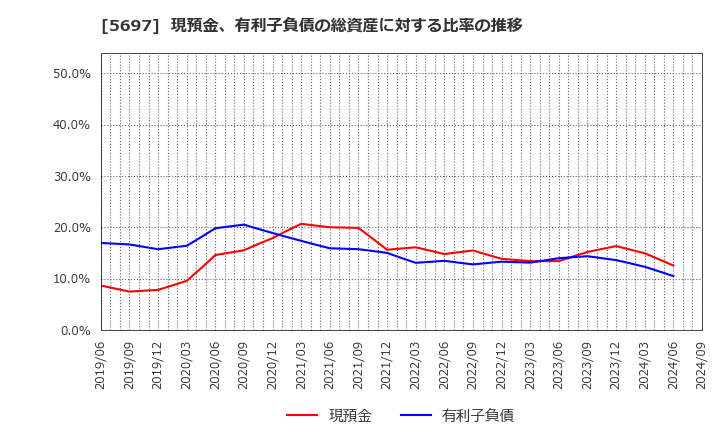 5697 (株)サンユウ: 現預金、有利子負債の総資産に対する比率の推移