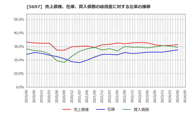 5697 (株)サンユウ: 売上債権、在庫、買入債務の総資産に対する比率の推移