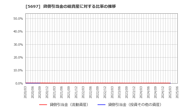 5697 (株)サンユウ: 貸倒引当金の総資産に対する比率の推移